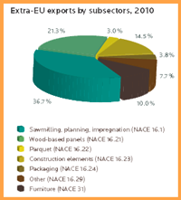 value of exports of woodworking products